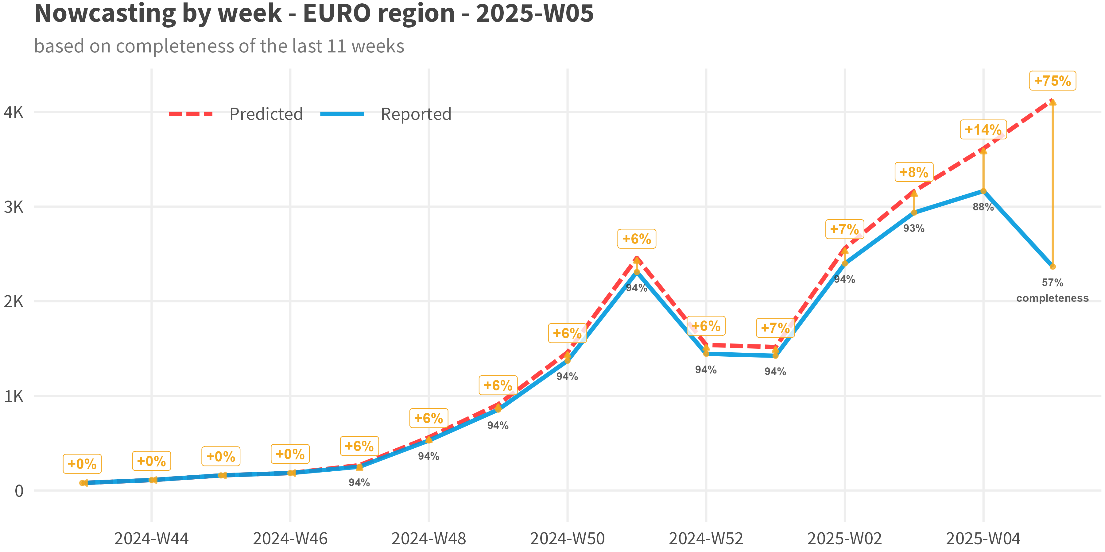 apply nowcast factor