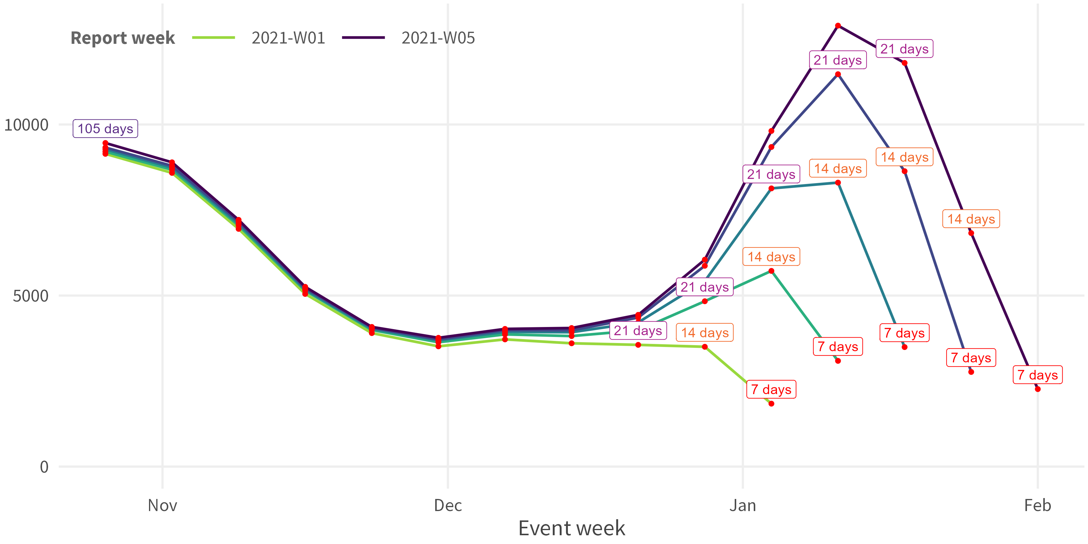 calculate reporting delay